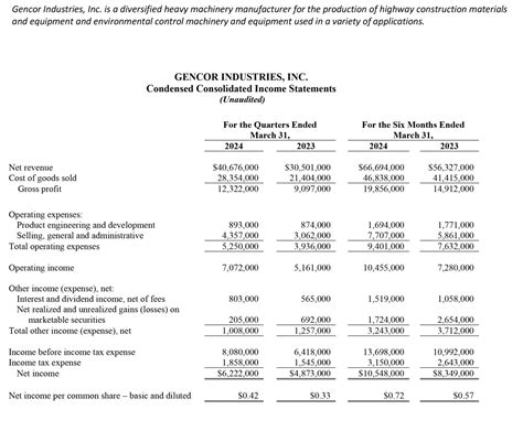 Gencor: Fiscal Q2 Earnings Snapshot